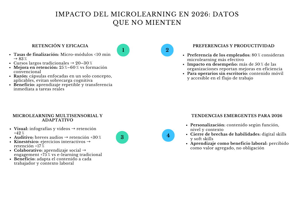 alt=" "
Diagrama impacto del microlearning en 2026: datos que no mienten