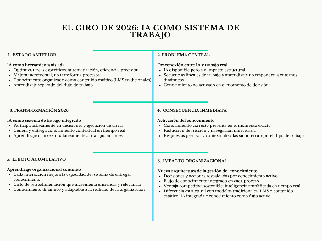 alt=" "
Diagrama el giro de 2026: la IA como sistema de trabajo