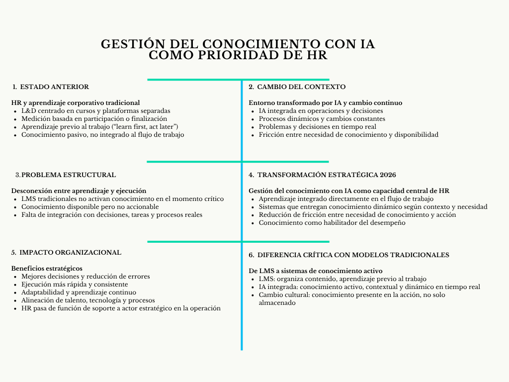 alt=" "
Diagrama gestión del conocimiento con IA como prioridad de HR