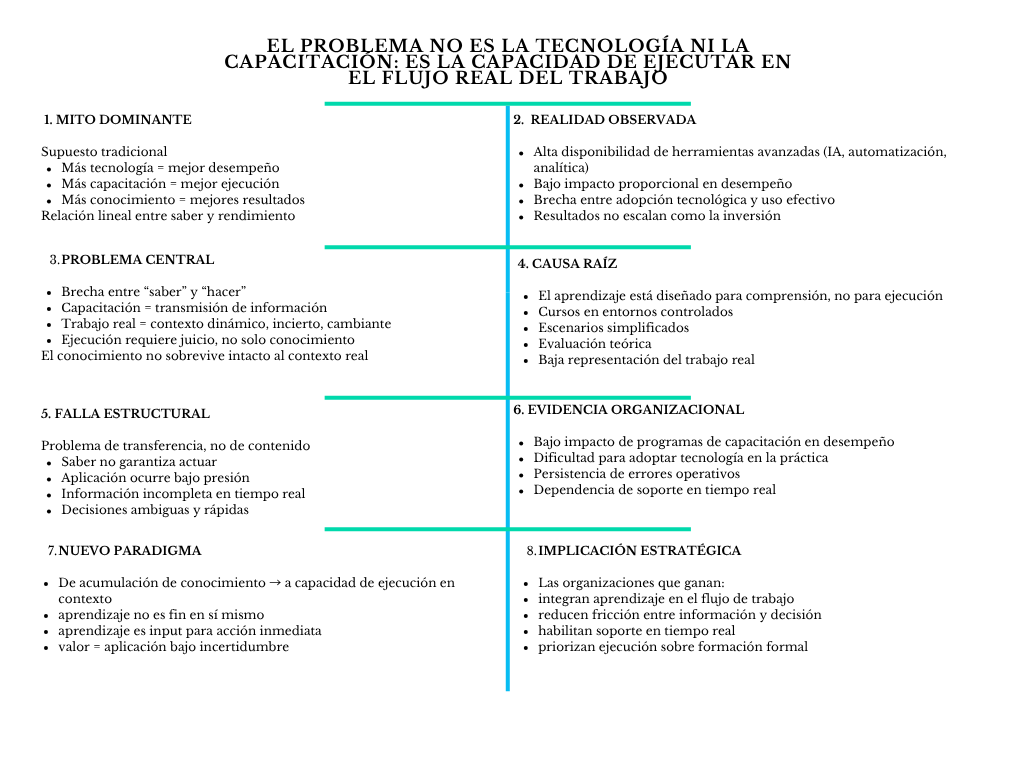 alt=" "
Diagrama el problema no es la tecnología, ni la capacitación: es la capacidad de ejecutar en el flujo real del trabajo