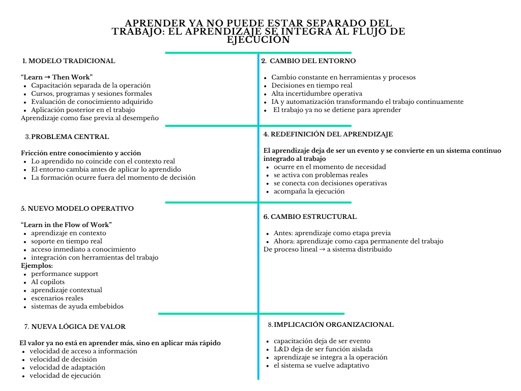 alt=" "
Diagrama aprender ya no puede estar separado del trabajo: el prendizaje se integra al flujo de ejecución