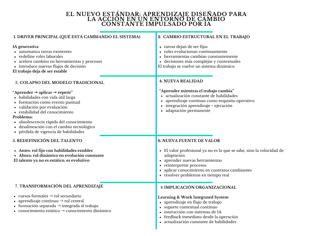 alt=" "
El nuevo estándar: aprendizaje diseñado para la acción en un entorno de cambio constante
