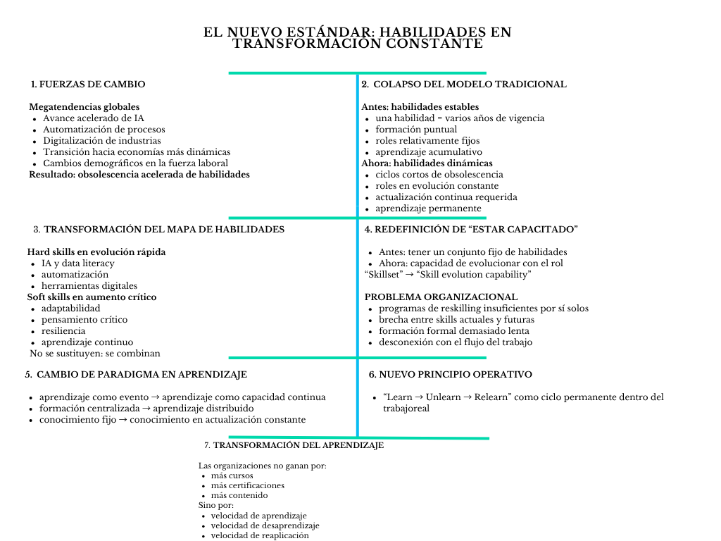 alt=" "
Diagrama el nuevo estándar: habilidades en transformación constante
