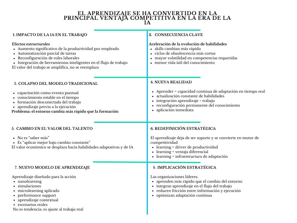 alt=" "
El aprendizaje como ventaja competitiva en la era de la IA