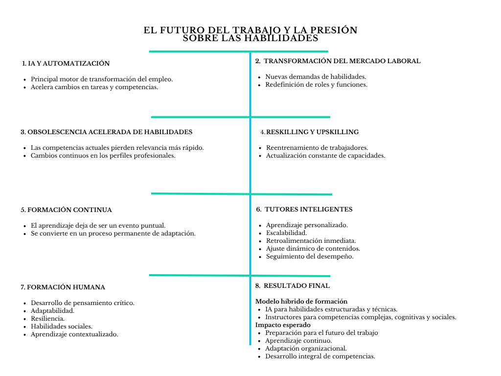 alt=" "
Diagrama el futuro del trabajo y la presión sobre las habilidades