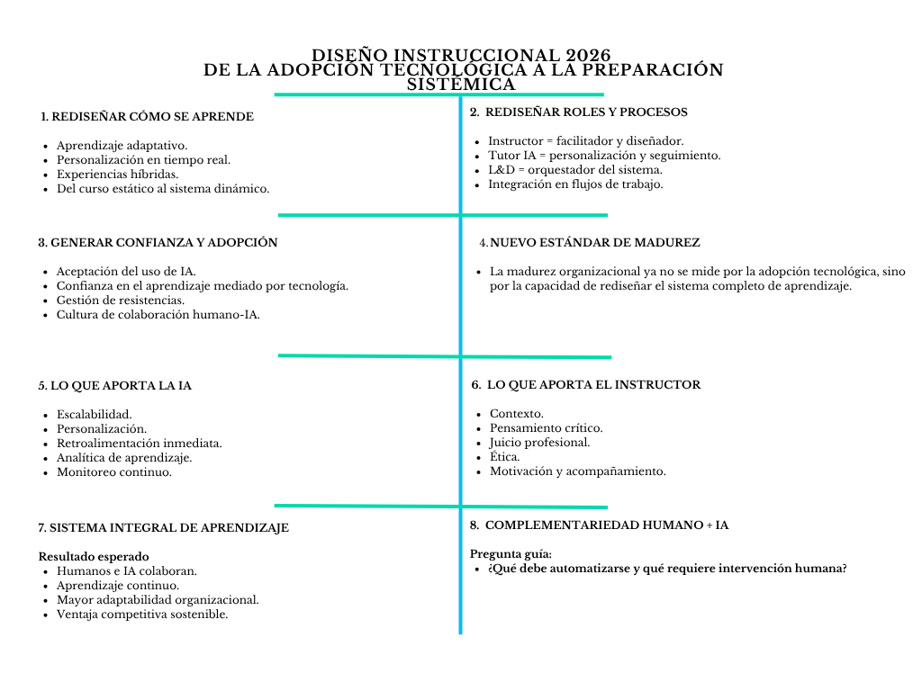 alt=" "
Diagrama diseño instruccional 2026 de la adopción tecnológica a la preparación sistémica