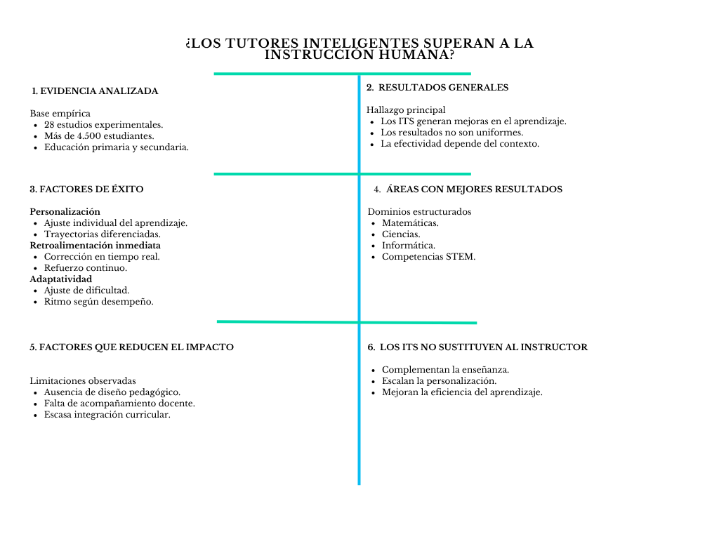 alt=" "
Diagrama ¿los tutores inteligentes superan a la instrucción humana?