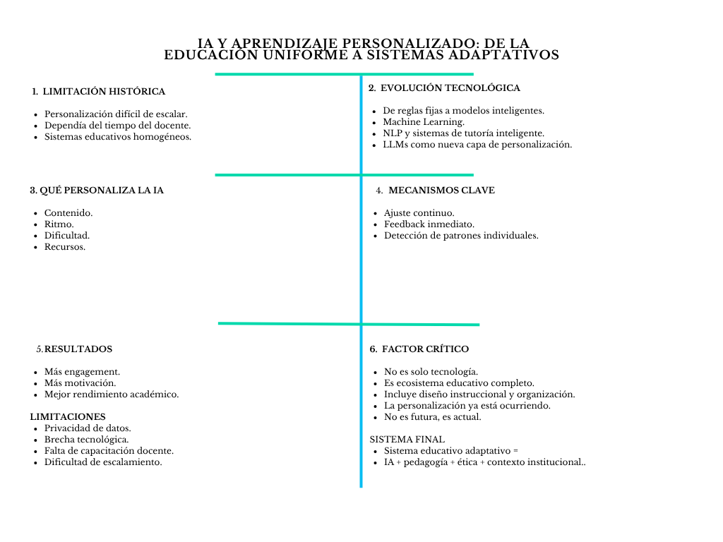 alt=" "
Diagrama IA y aprendizaje personalizado: de la educación uniforme a sistemas adaptativos