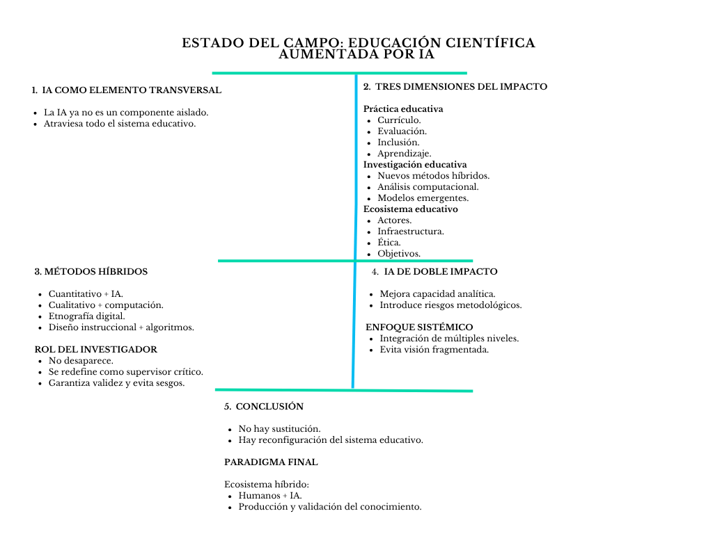 alt=" "
Diagrama estado del campo: hacia una educación científica aumentada por IA