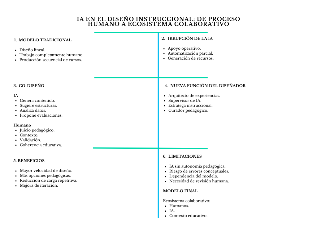 alt=" "
Diagrama IA en el diseño instruccional: de proceso humano a ecosistema colaborativo