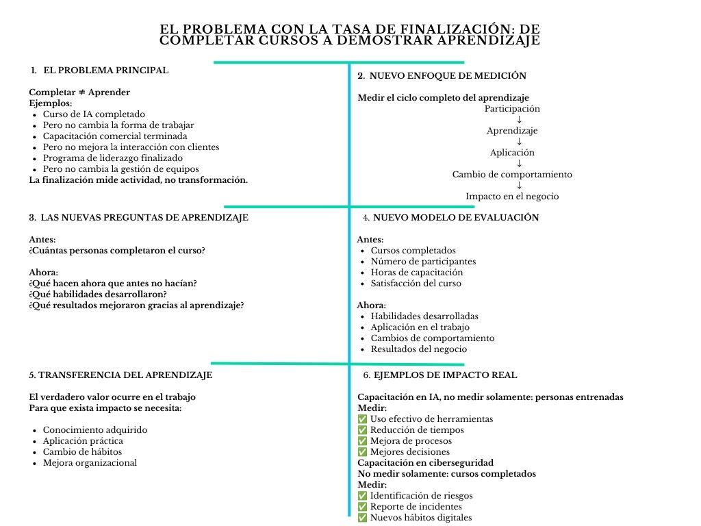 alt=" "
Diagrama el problema con la tasa de finalización: de completar cursos a demaostrar aprendizaje