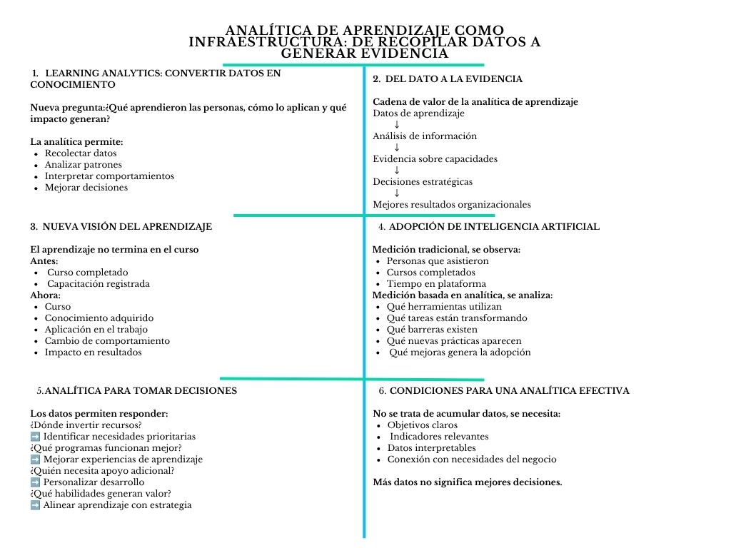 alt=" "
Diagrama analítica de aprendizaje como infraestructura: de recopilar datos a generar evidencia