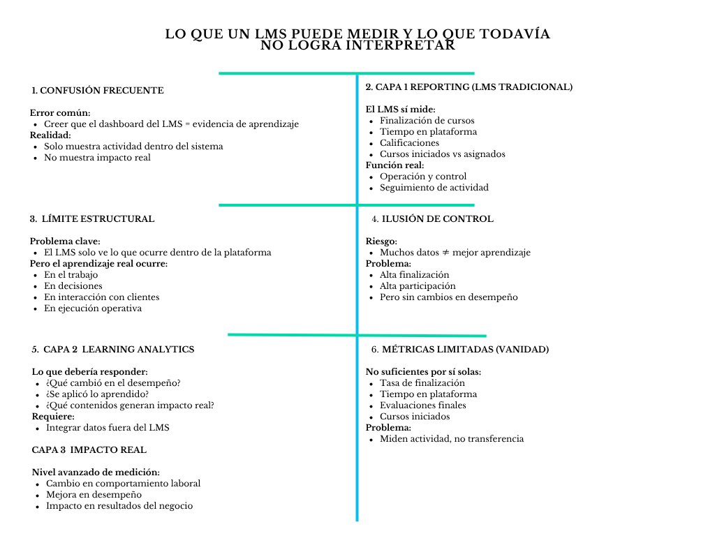 alt=" "
Diagrama lo que un LMS puede medir y lo que todavía no logra interpretar