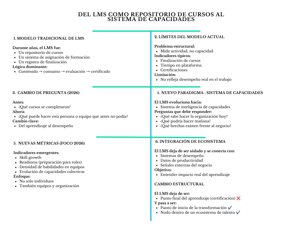 alt=" "
Diagrama del LMS como repositorio de cursos al sistema de capacidades