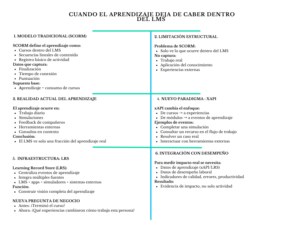 alt=" "
Diagrama cuando el aprendizaje deja de caber dentro del LMS