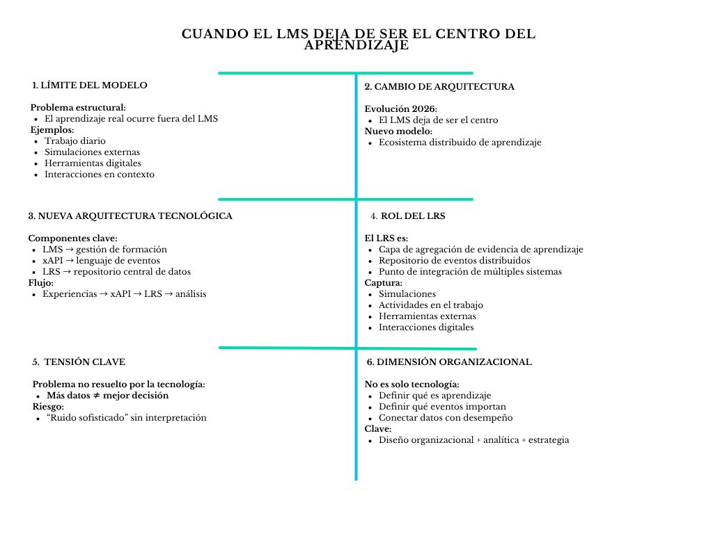 alt=" "
Diagrama cuando el LMS deja de ser el centro del aprendizaje