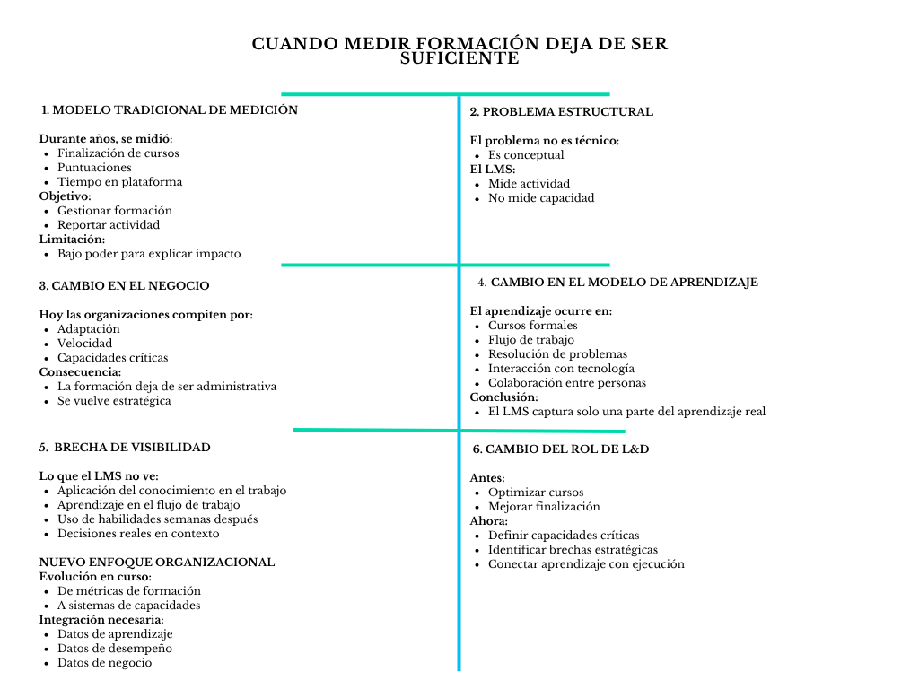 alt=" "
Diagrama cuando medir formación deja de ser suficiente