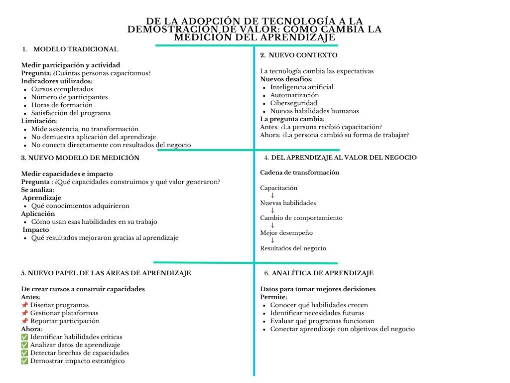 alt=" "
Diagrama de la adopción de tecnología a la demostración de valor: cómo cambia la medición del aprendizaje
