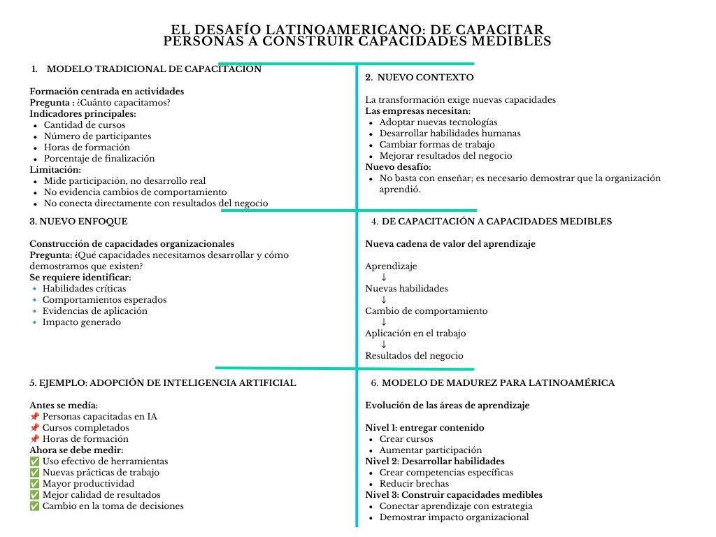 alt=" "
Diagrama el desafío latinoamericano: de capacitar personas a construir capacidades medibles