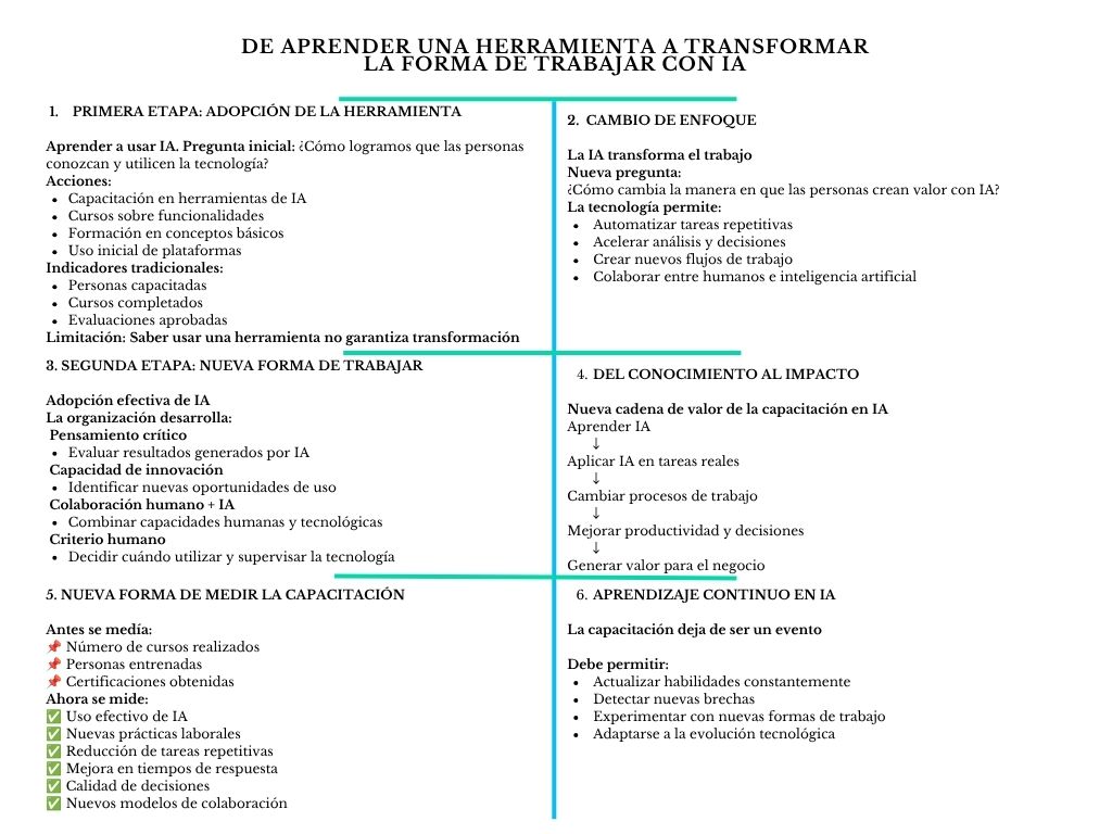 alt=" "
Diagrama De aprender una herramienta a transformar la forma de trabajar: la forma de trabajar con IA