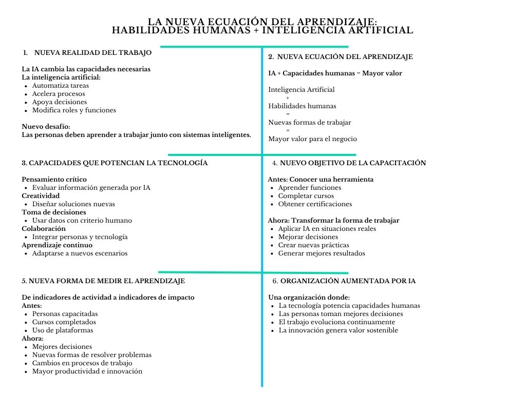 alt=" "
Diagrama la nueva ecuación del aprendizaje: habilidades humanas + inteligencia artificial