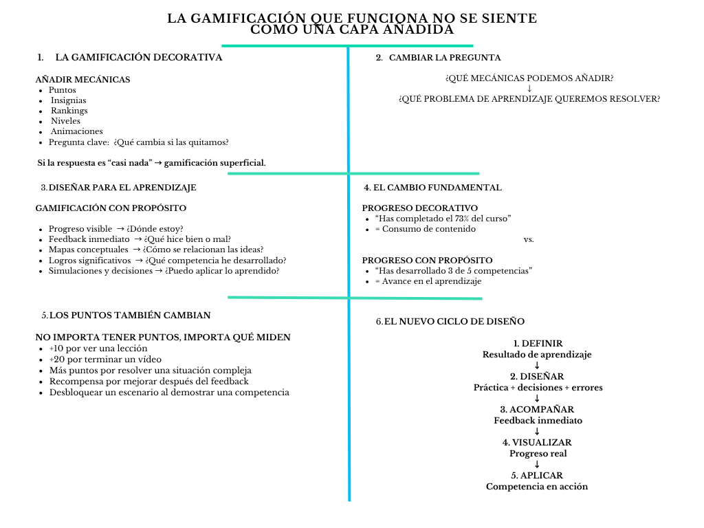 alt=" "
Diagrama la gamificación que funciona no se siente como una capa añadida