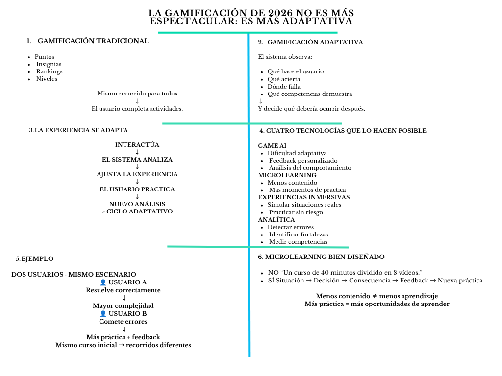 alt=" "
Diagrama la gamificación de 2026 no es más espectacular: es más adaptativa
