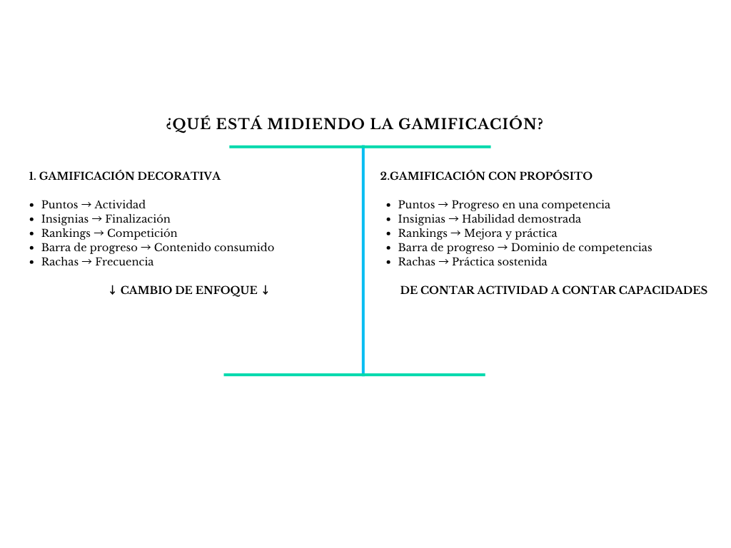 alt=" "
Diagrama ¿qué está midiendo la gamificación?