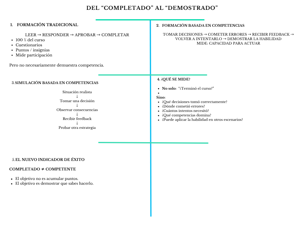 alt=" "
Diagrama del “completado” al “demostrado”
