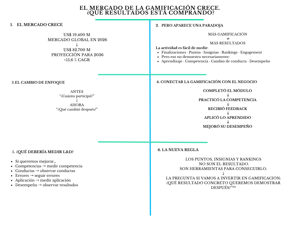 alt=" "
Diagrama el mercado de la gamificación crece ¿qué resultados está comprando?