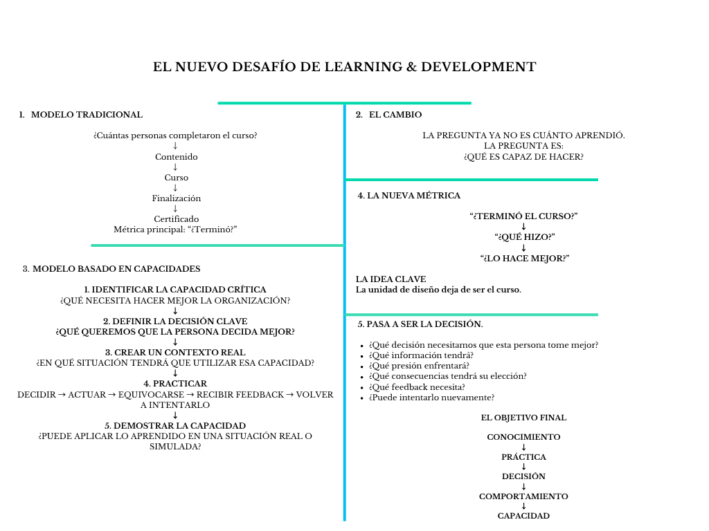 alt=" "
Diagrama el nuevo desafío de Learning & Development