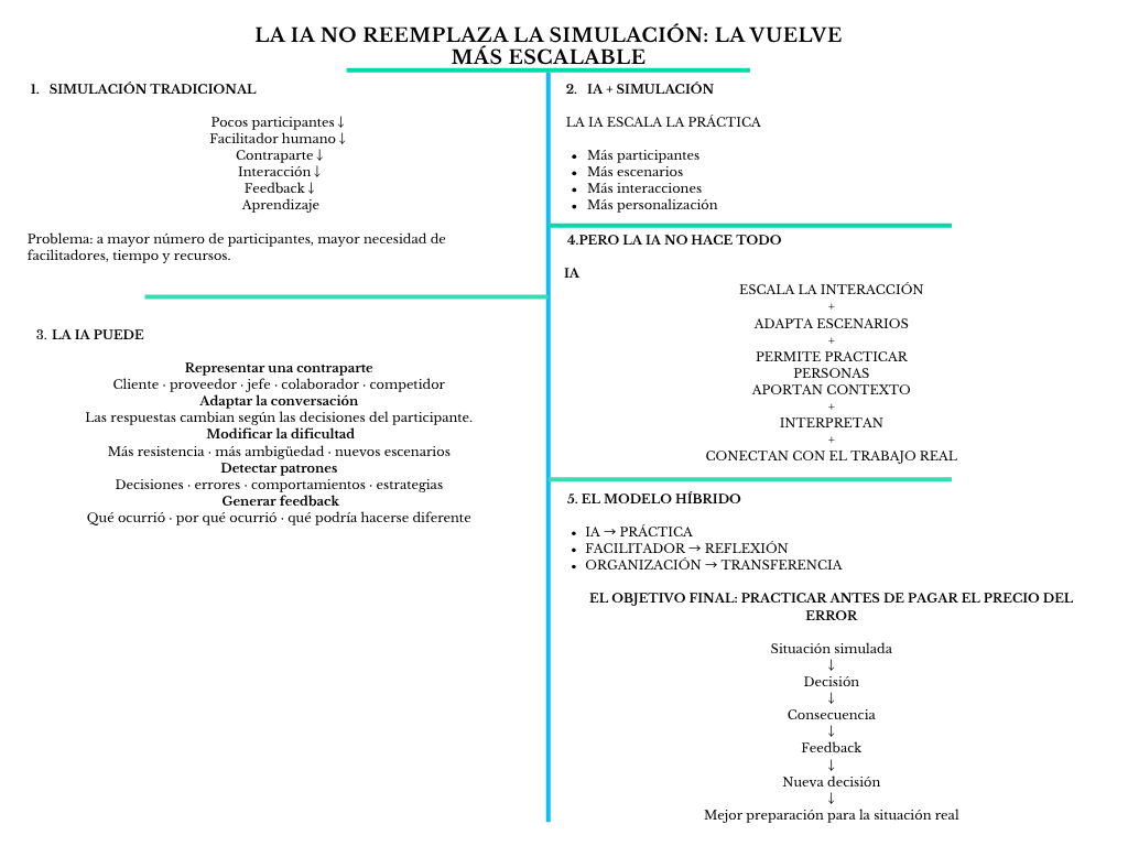 alt=" "
Diagrama la IA no reemplaza la simulación: la vuelve más escalable