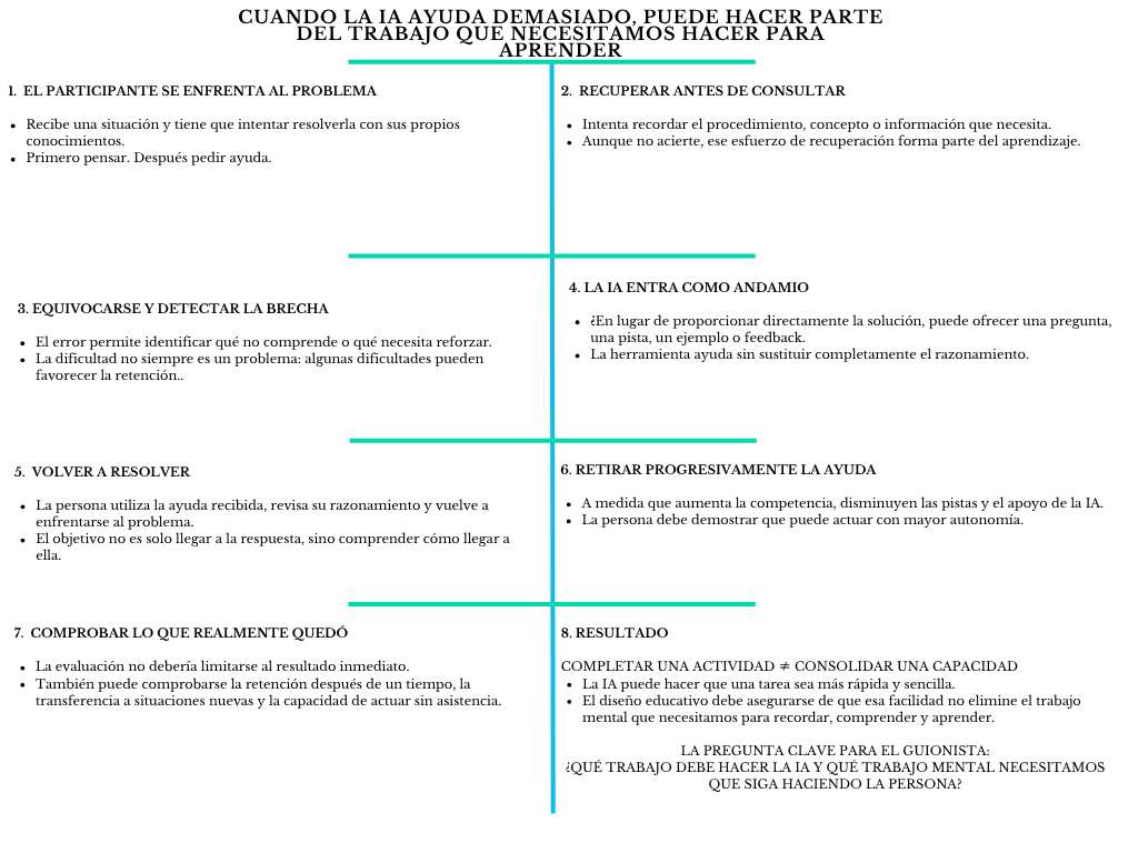 alt=" "
Diagrama cuando la IA ayuda demasiado, puede hacer parte del trabajo que necesitamos hacer para aprender
