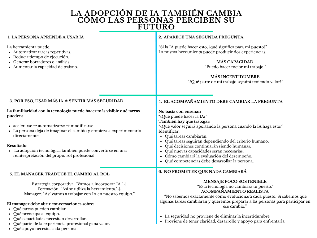 alt=" "
Diagrama la adopción de IA también cambia cómo las personas perciben su futuro