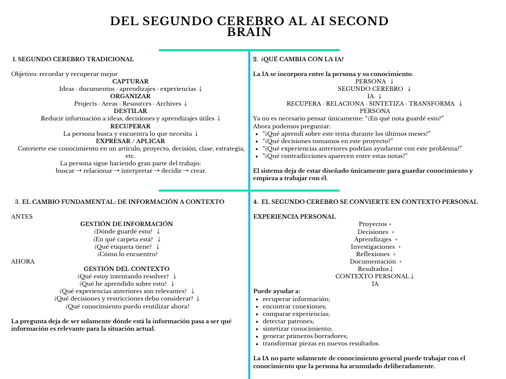alt=" "
Diagrama del segundo cerebro al AI Second Brain