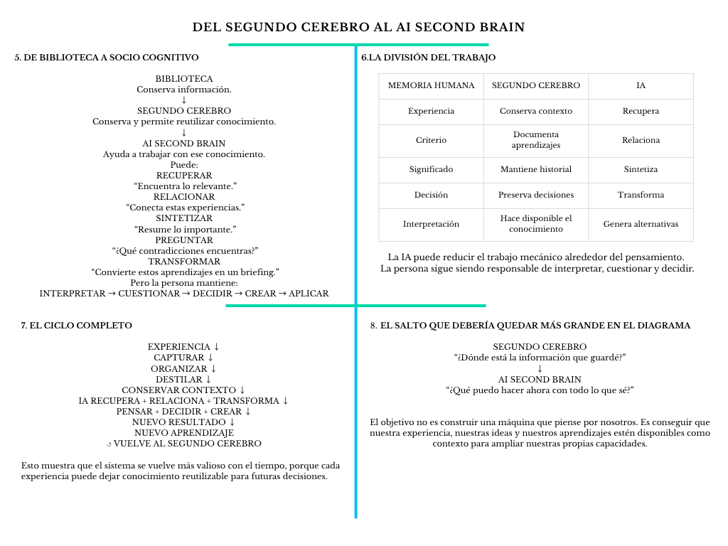 alt=" "
Diagrama del segundo cerebro al AI Second Brain