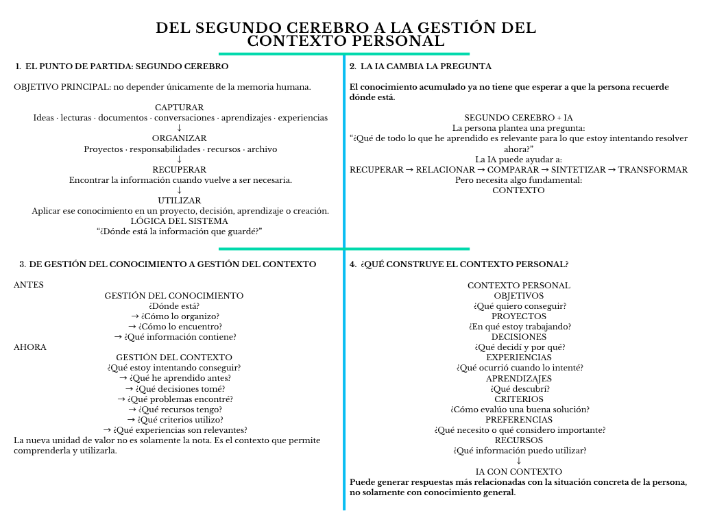 alt=" "
Diagrama del segundo cerebro a la gestión del contexto personal