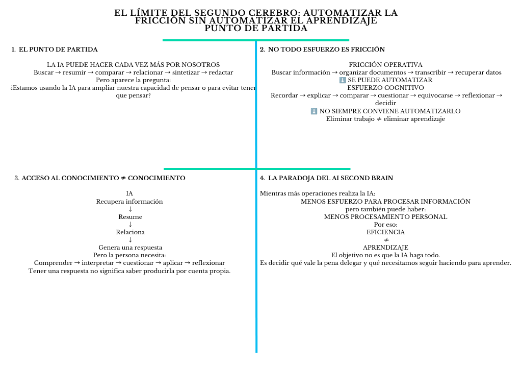 alt=" "
Diagrama el límite del segundo cerebro: cuando la IA ayuda a aprender, pero también puede aprender por nosotros