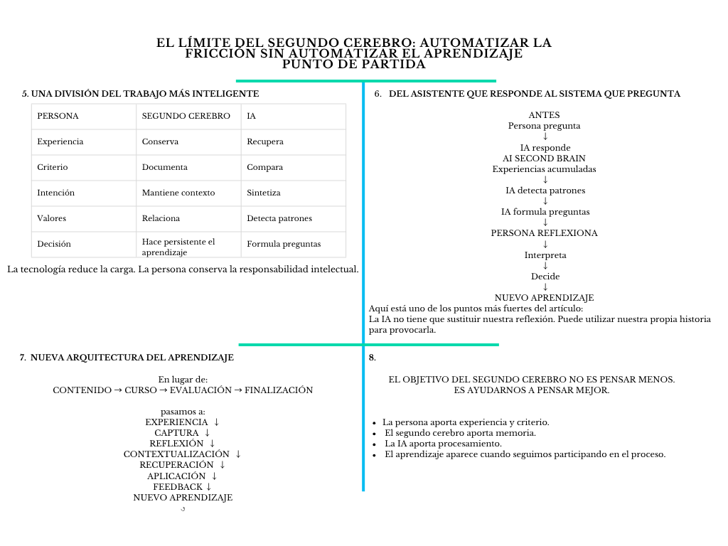 alt=" "
Diagrama el límite del segundo cerebro: cuando la IA ayuda a aprender, pero también puede aprender por nosotros