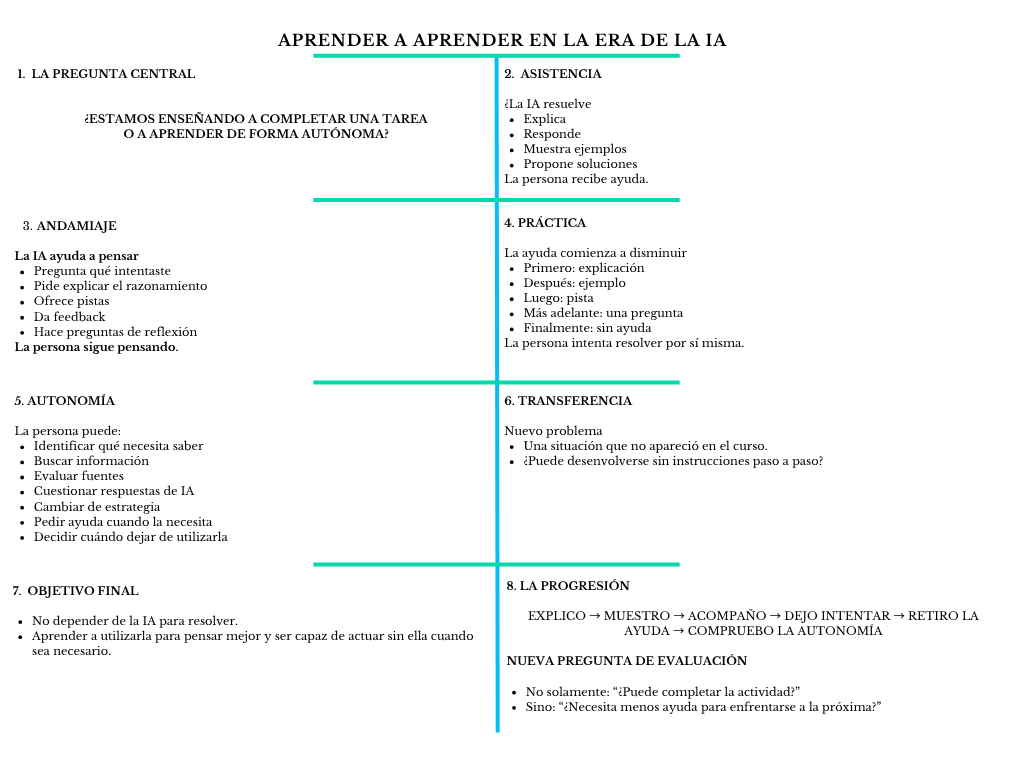 alt=" "
Diagrama aprender a aprender en la era de la IA