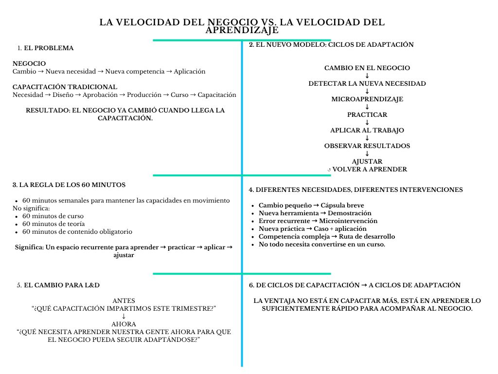 alt=" "
Diagrama la velocidad del negocio está superando la velocidad del aprendizaje