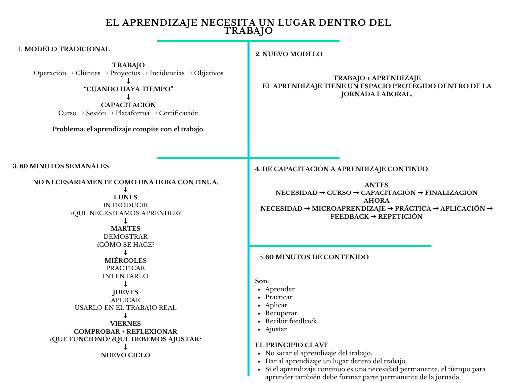 alt=" "
Diagrama el aprendizaje continuo necesita un lugar dentro del trabajo