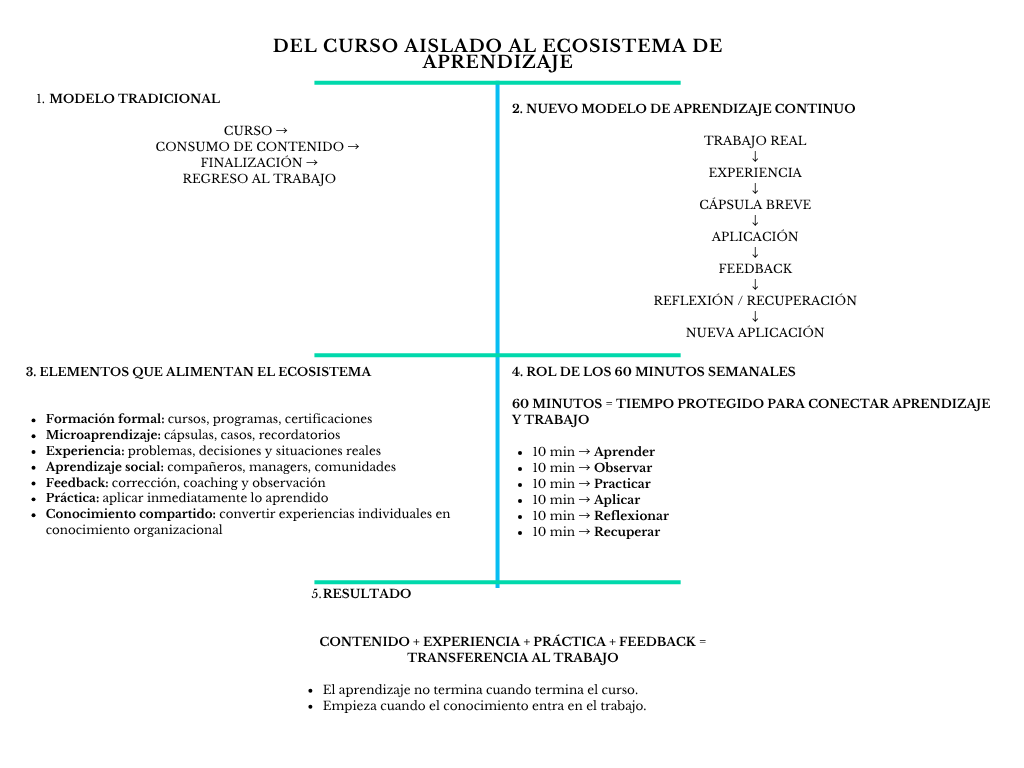 alt=" "
Diagrama del curso aislado al ecosistema de aprendizaje