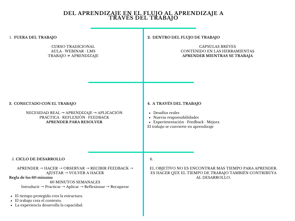 alt=" "
Diagrama el aprendizaje en el flujo al aprendizaje a través del trabajo
