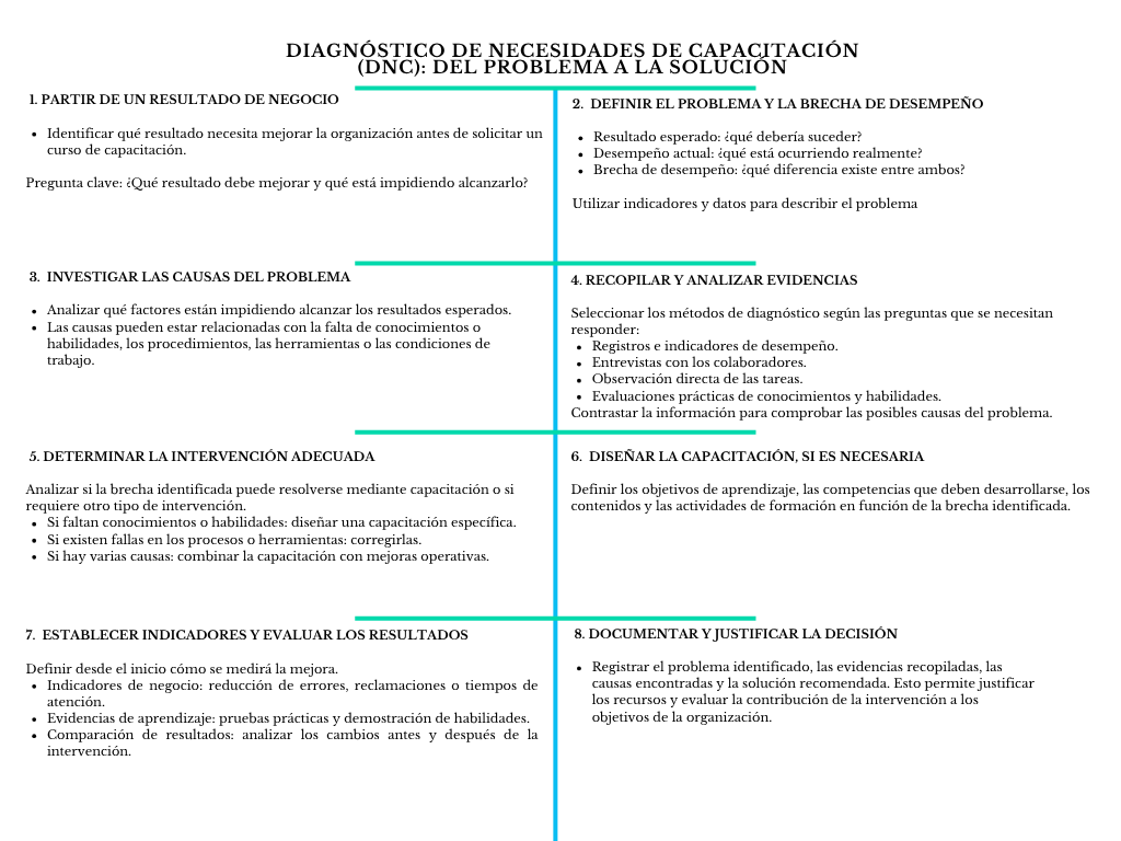 alt=" "
Diagrama diagnóstico de necesidades de capacitación (DNC): del problema a la solución