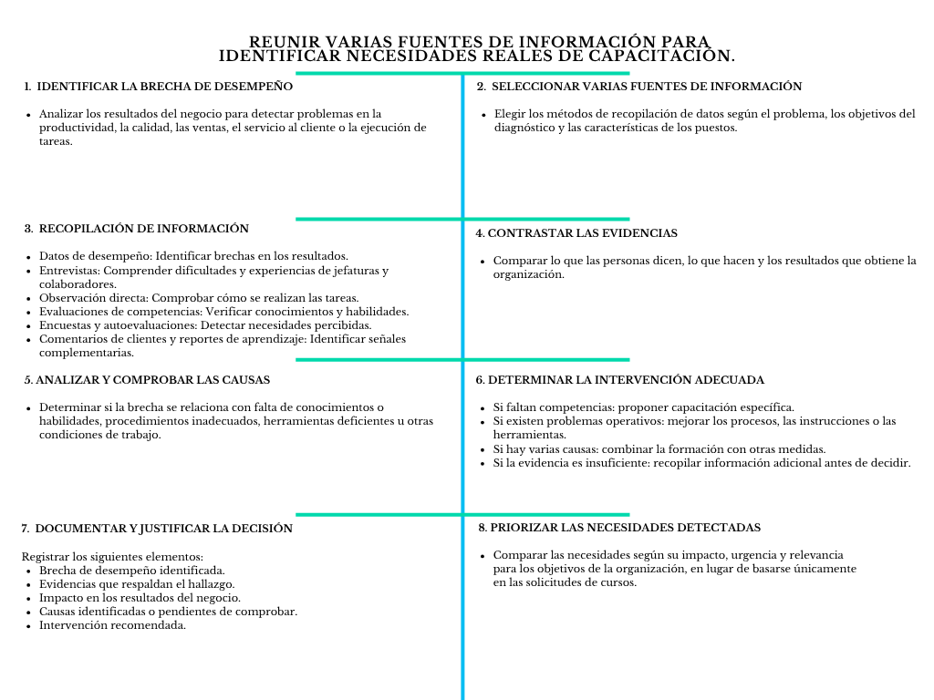 alt=" "
Diagrama reunir varias fuentes de información para identificar necesidades reales de capacitación
