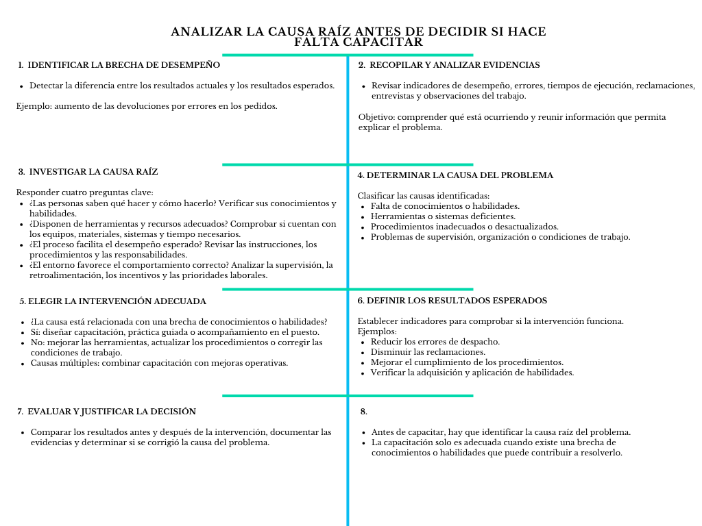 alt=" "
Diagrama analizar la causa raíz antes de decidir si hace falta capacitar