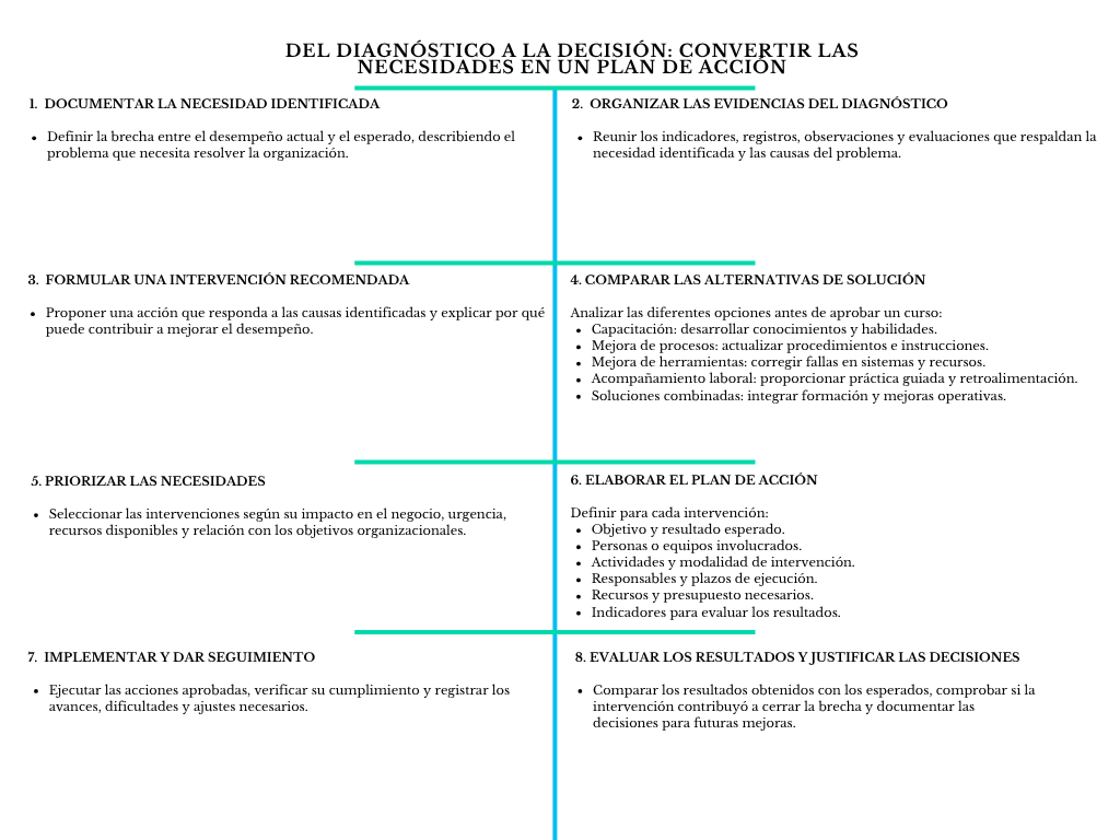 alt=" "
Diagrama del diagnóstico a la decisión: cómo convertir las necesidades en un plan de acción