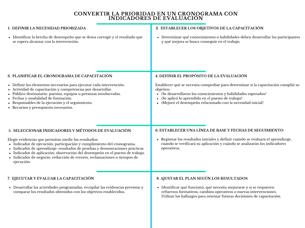 alt=" "
Diagrama convertir la prioridad en un cronograma con indicadores de evaluación