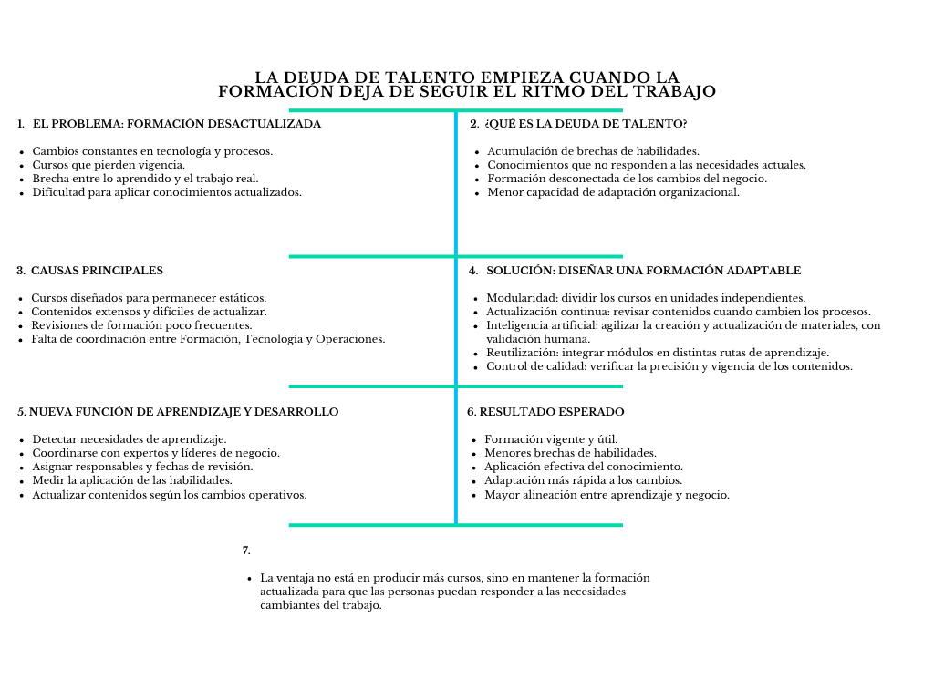 alt=" "
Diagrama la deuda de talento empieza cuando la formación deja de seguir el ritmo del trabajo